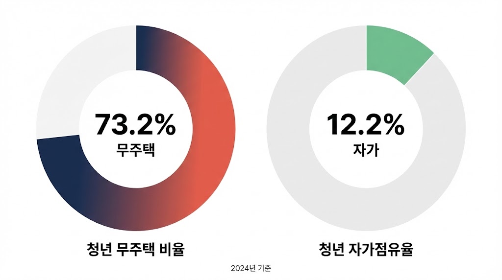 청년 무주택 비율과 자가점유율 비교