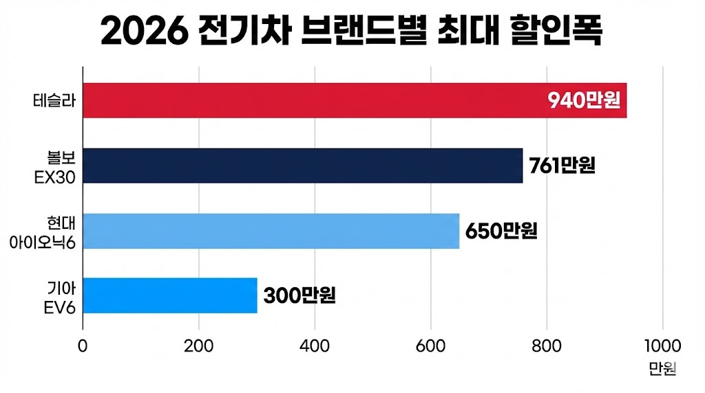 2026 전기차 시장 가격 전쟁 개요 차트