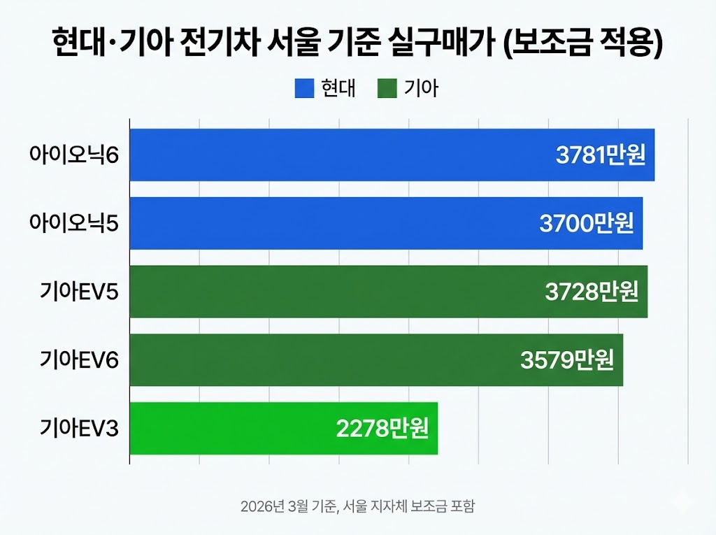 현대 기아 전기차 가격 할인 비교 차트