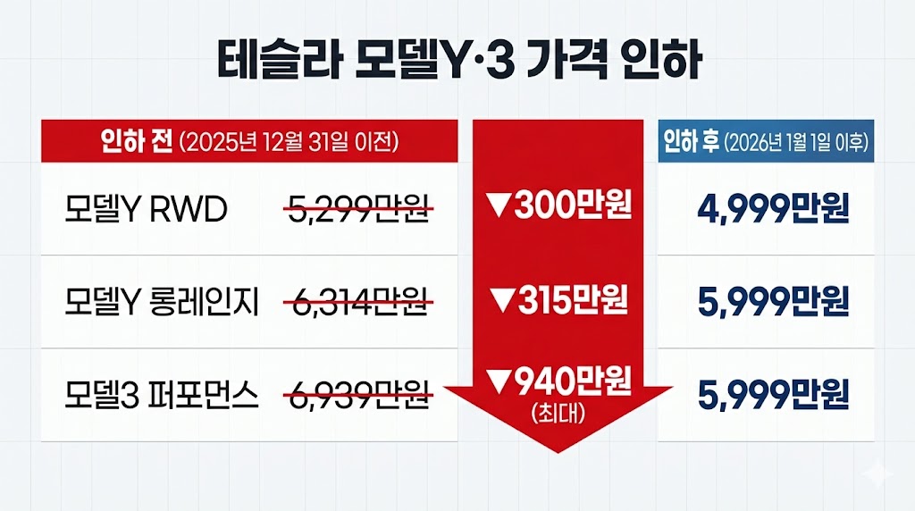 테슬라 모델Y 모델3 가격 인하 비교 인포그래픽