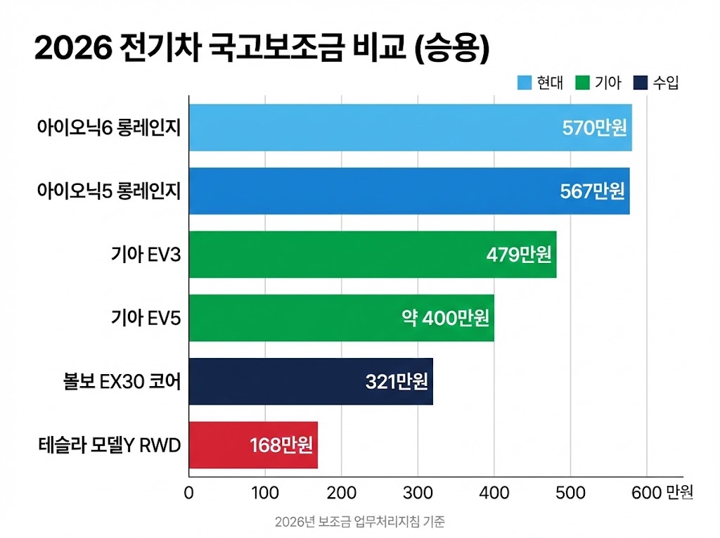 2026 전기차 모델별 국고 보조금 비교 차트