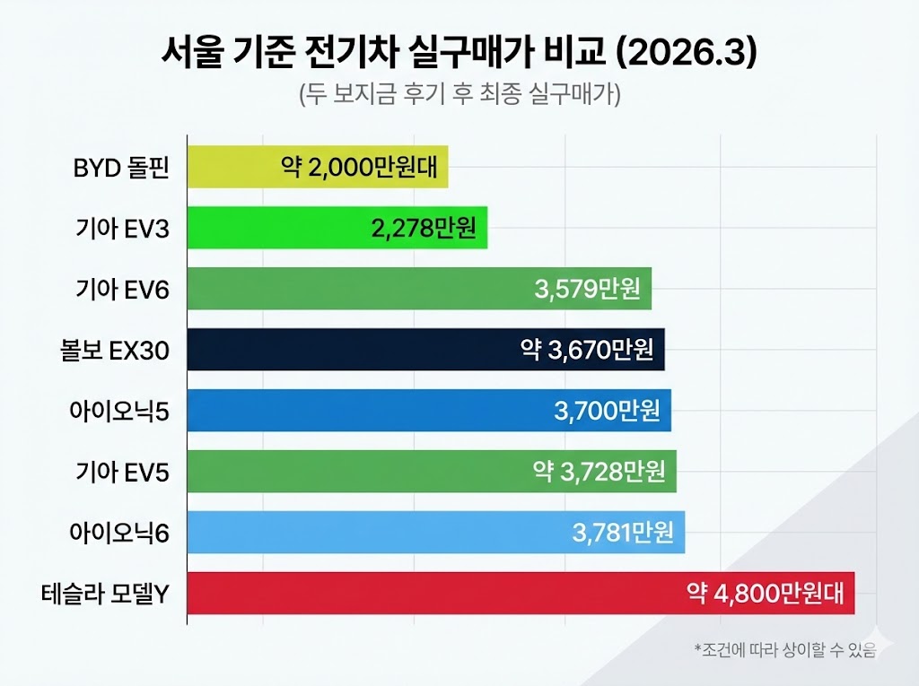 2026 전기차 브랜드별 최종 실구매가 비교표